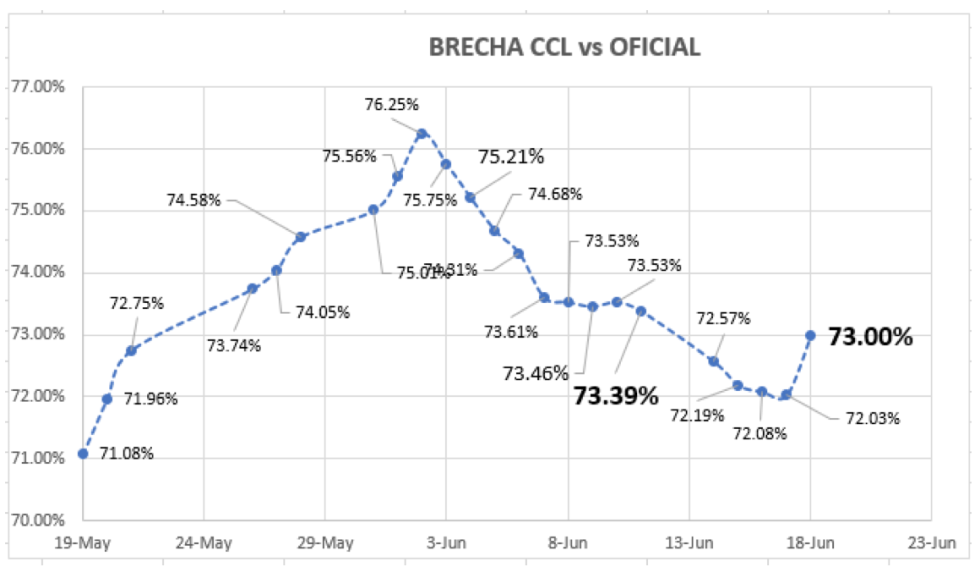 Evolución de las cotizaciones del dolar al 18 de junio 2018