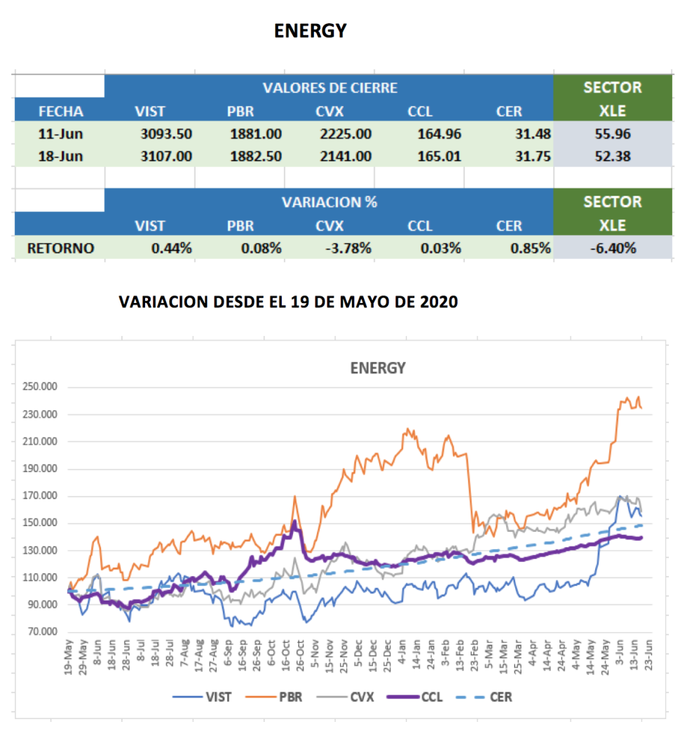 CEDEARs - Evolucion semanal al 18 de junio 2018