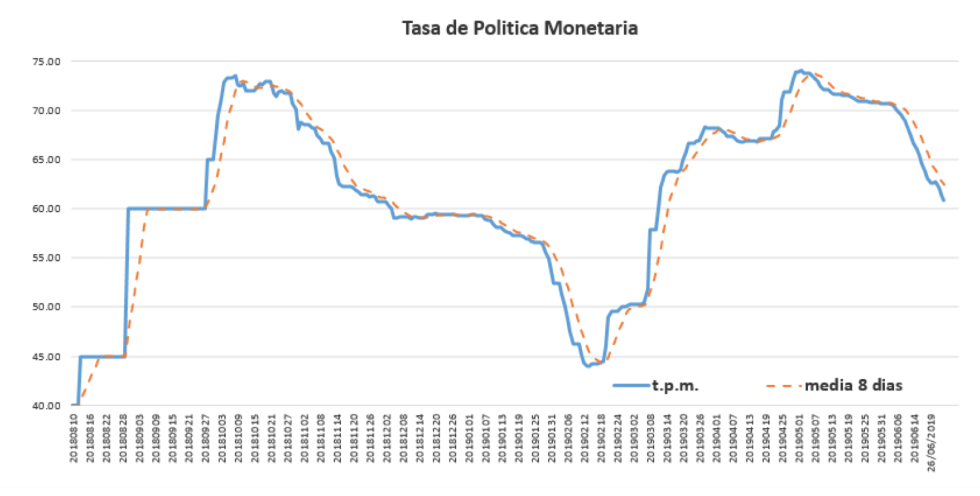 Tasa de Política Monetaria al 3 de Julio 2019 