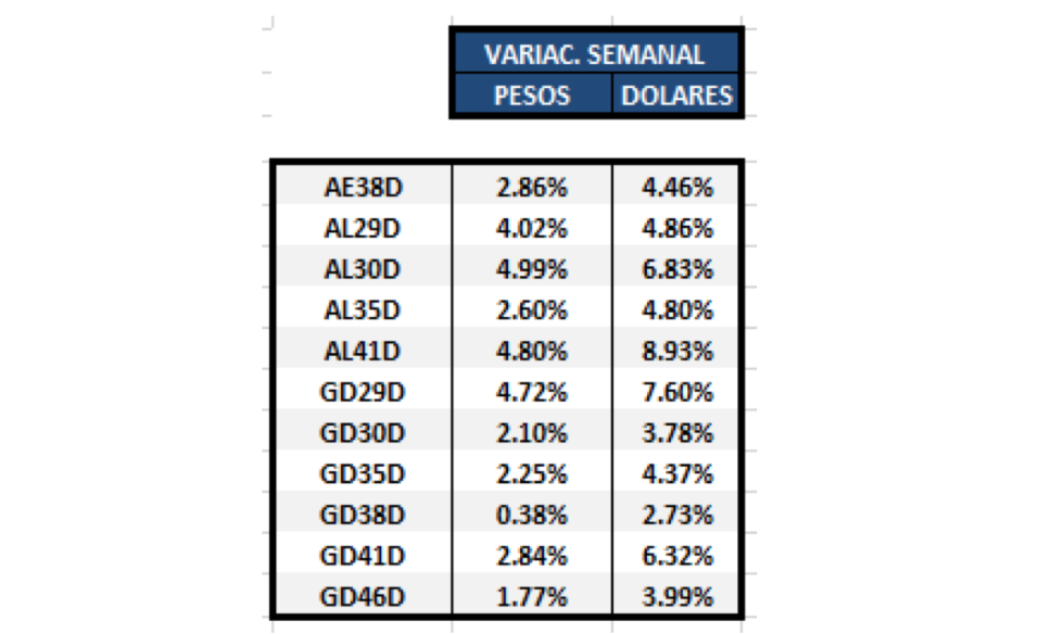 Bonos argentinos en dolares - Variación semanal al 18 de junio 2018
