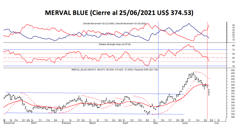 Índices bursátiles - MERVAL blue al 25 de junio 2021