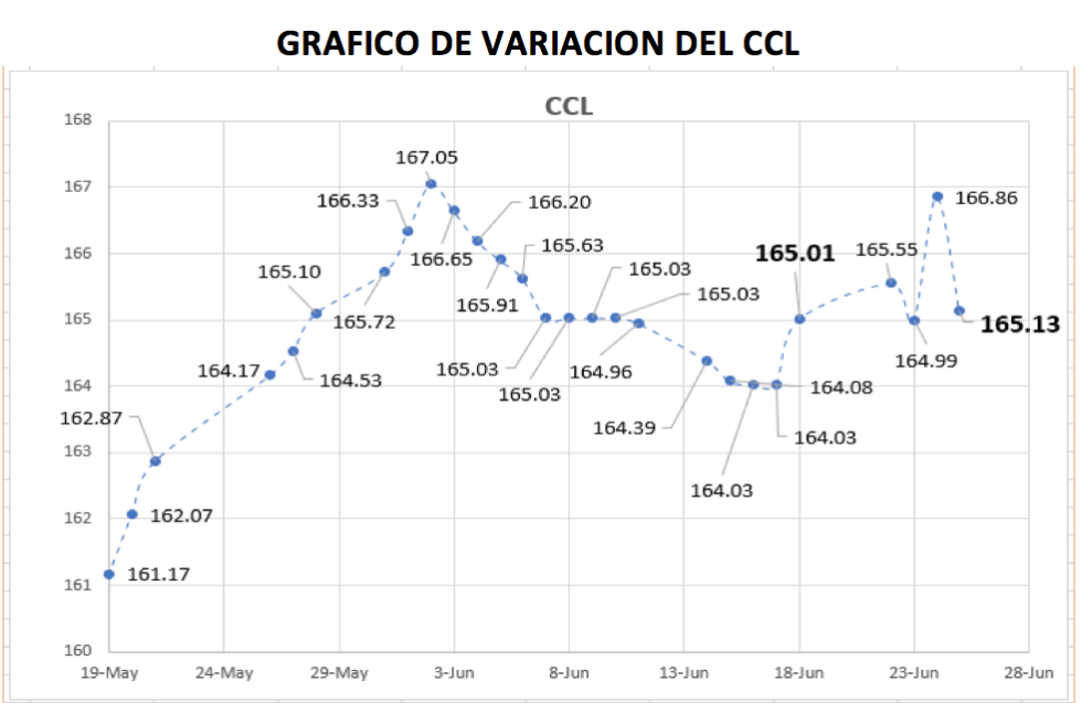 Variación semanal del CCL al 25 de junio 2021