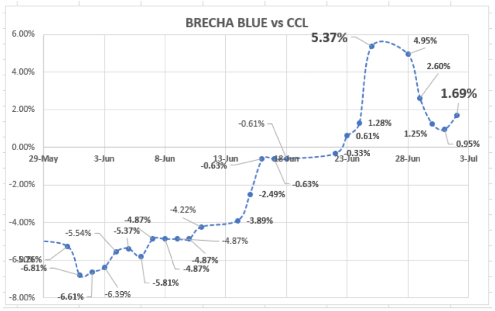 Evolución de las cotizaciones del dólar al 2 de julio 2021