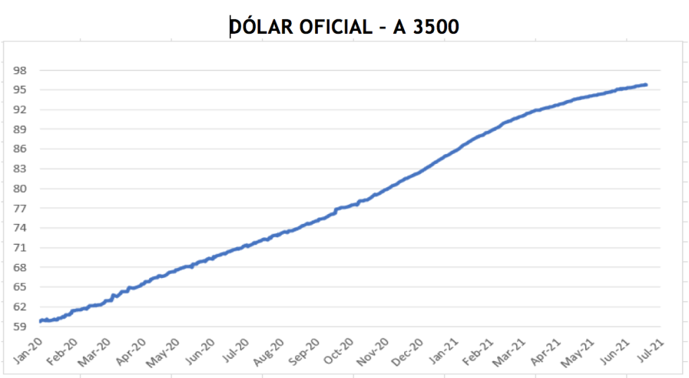 Evolución de las cotizaciones del dólar al 2 de julio 2021