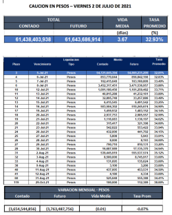 Cauciones bursátiles en pesos al 2 de julio 2021