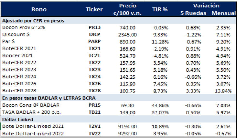 Bonos argentinos en pesos al 2 de julio 2021