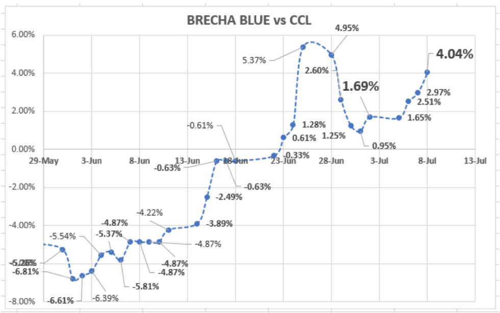 Evolución de las cotizaciones del dolar al 8 de julio 2021