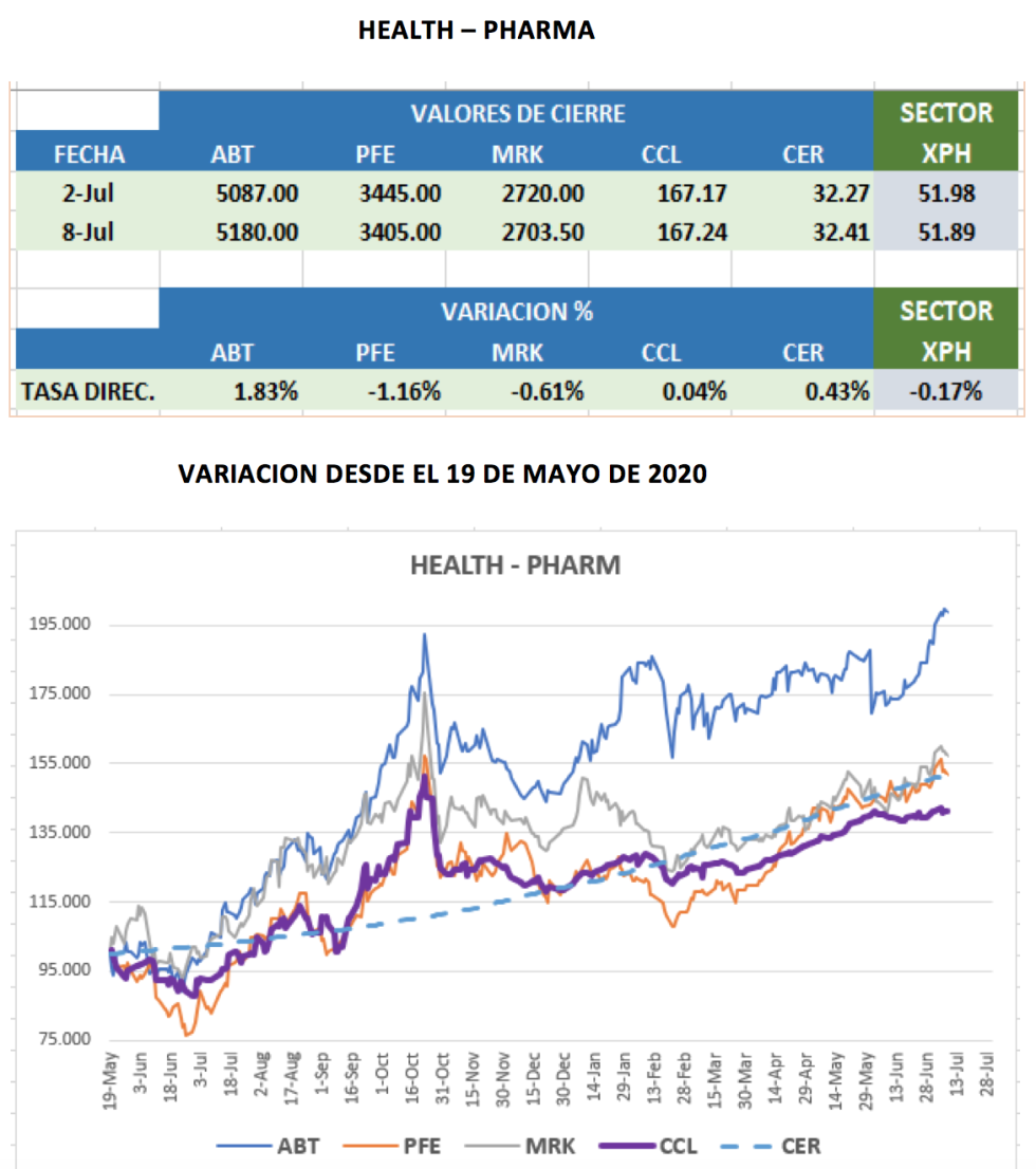 CEDEARs - Evolución semanal al 8 de junio 2021