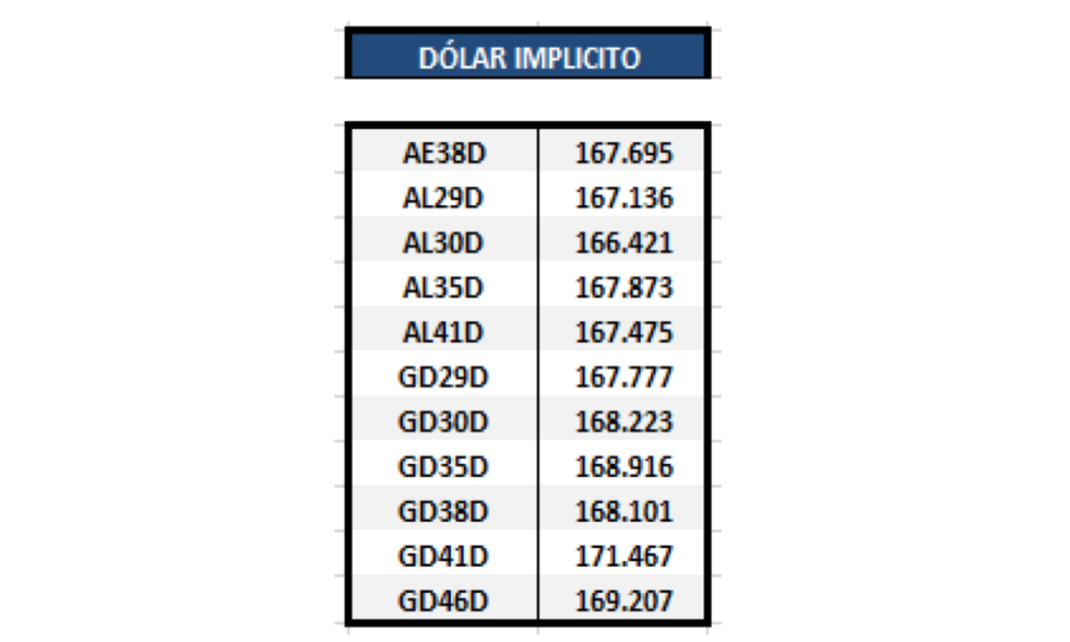 Bonos argentinos en dolares - Dólar implícito al 8 de julio 2021