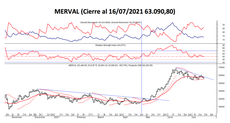 Índices bursátiles - MERVAL al 16 de julio 2021