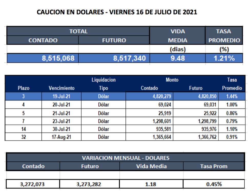 Cauciones bursátiles en dólares al 16 de julio 2021