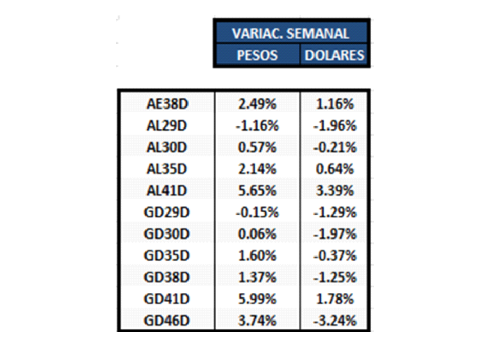 Bonos argentinos en dólares - Variación semanal al 16 de julio 2021