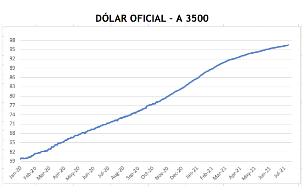 Evolución de las cotizaciones del dolar al 23 de julio 2021
