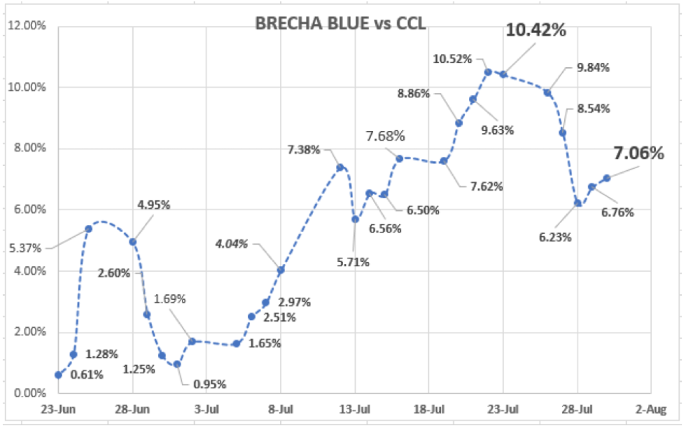 Evolución de las cotizaciones del dolar al 30 de julio 2021