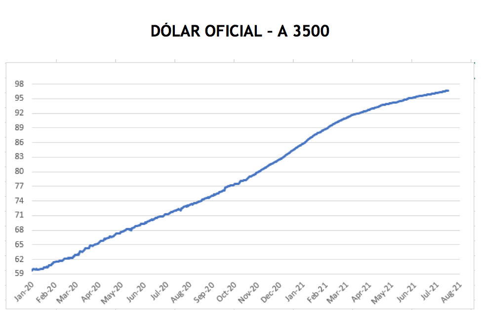Evolución de las cotizaciones del dolar al 30 de julio 2021 
