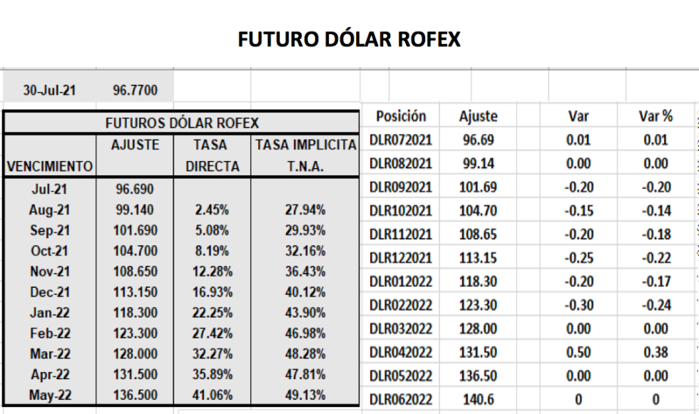 Evolución de las cotizaciones del dolar al 30 de julio 2021 