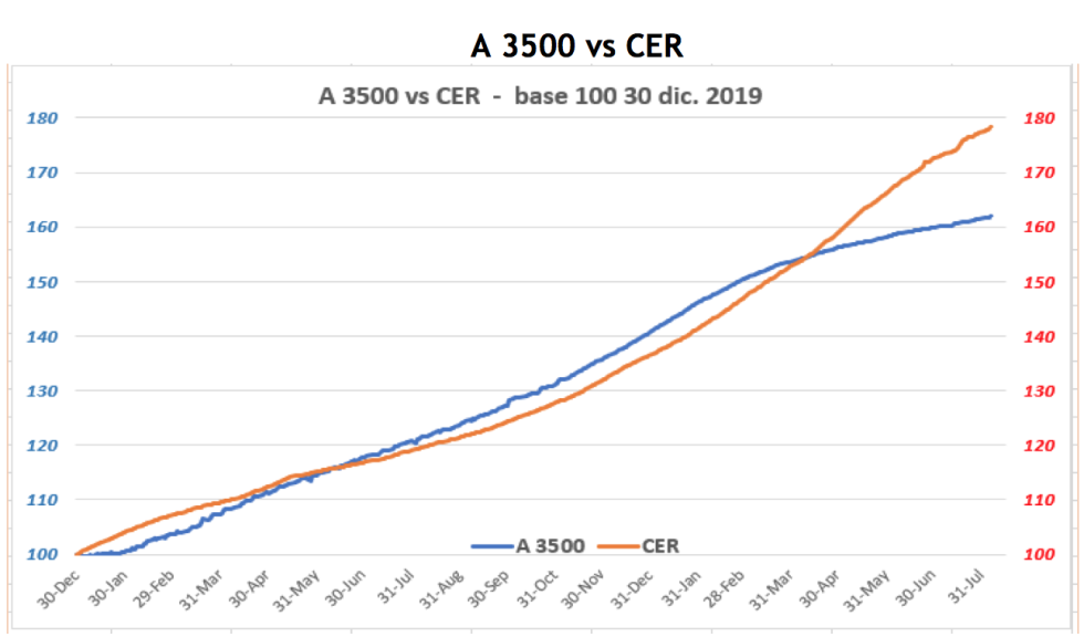 Evolución de las cotizaciones del dolar al 6 de agosto 2021