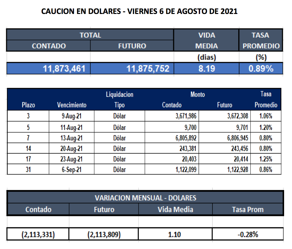 Cauciones bursátiles en dólares al 6 de agosto 2021