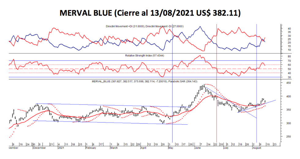 Índices bursátiles - MERVAL blue al 13 de agosto 2021