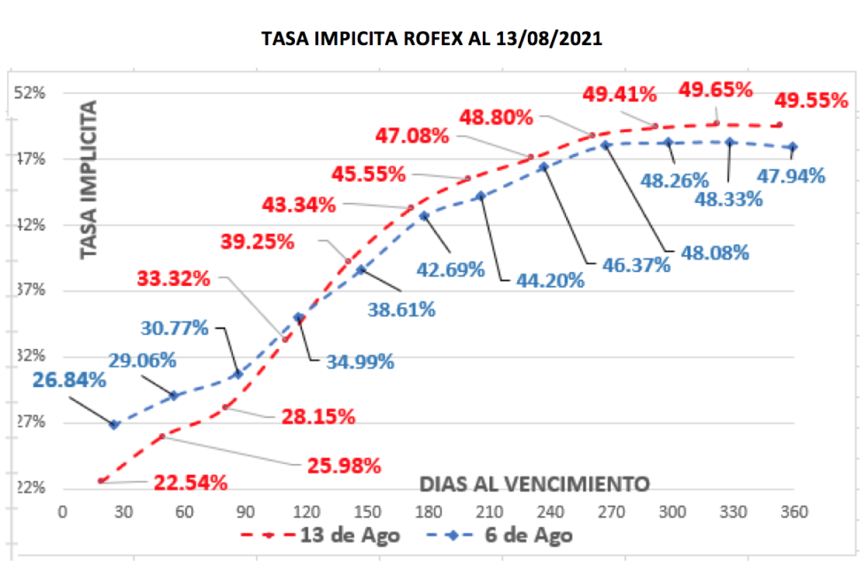 Evolución de la cotizaciones del dolar al 13 de agosto 2021