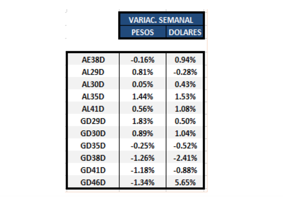 Bonos argentinos en dolares - Variación semanal al 13 de agosto 2021
