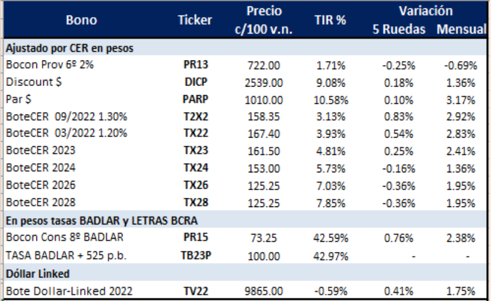 Bonos argentinos en pesos al 27 de agosto 2021