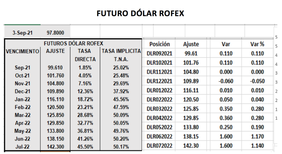 Cotizaciones del dólar al 3 de septiembre 2021