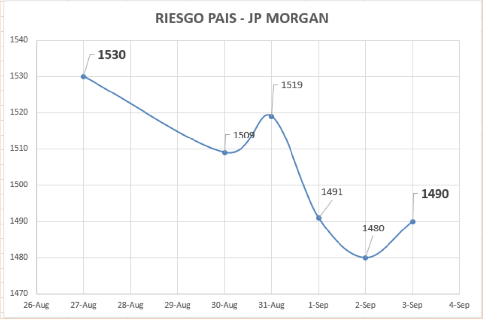 Índice de Riego Pais al 3 de septiembre 2021