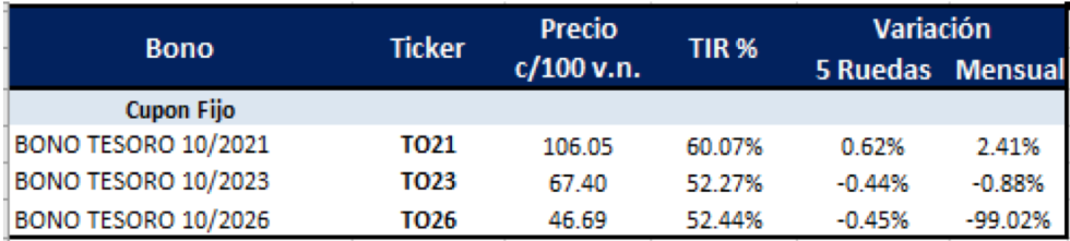 Bonos argentinos en pesos al 3 de septiembre 2021