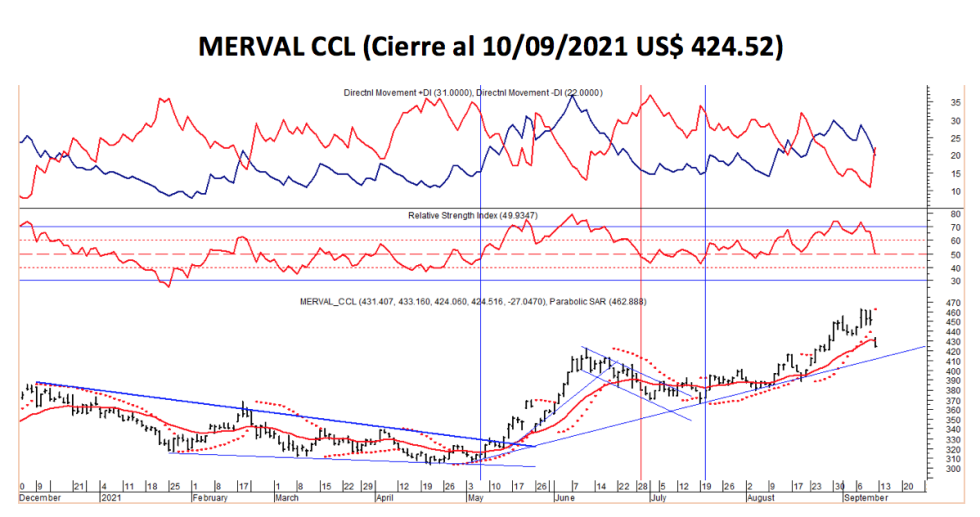 Índices bursátiles - MERVAL al 10 de septiembre 2021