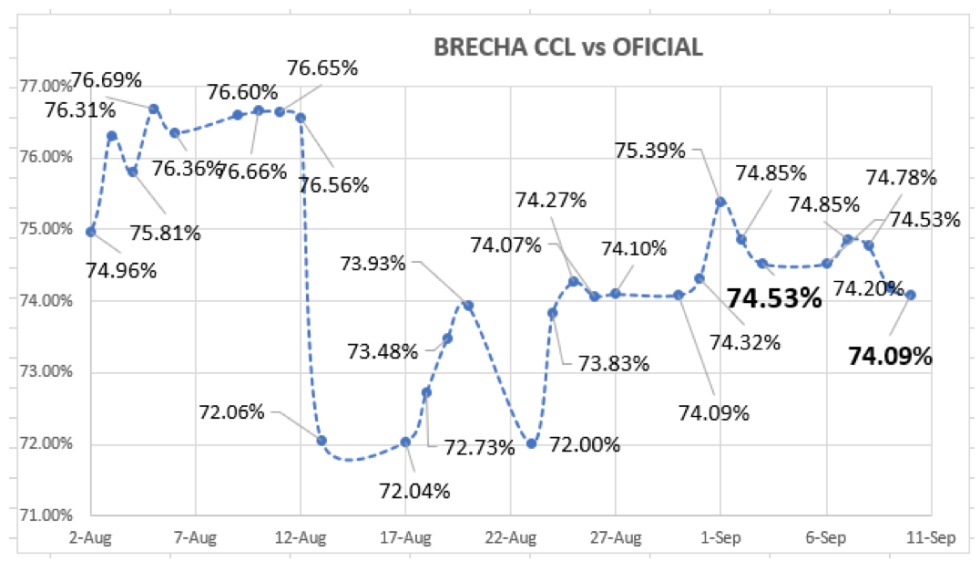 Evolución de las cotizaciones del dolar al 10 de septiembre 2021