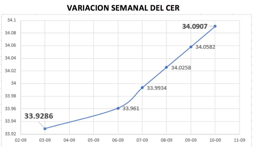 CEDEARs - Variacion del CER al 10 de septiembre 2021