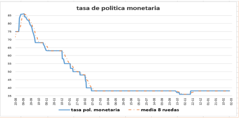 Tasa de política monetaria al 10 de septiembre 2021
