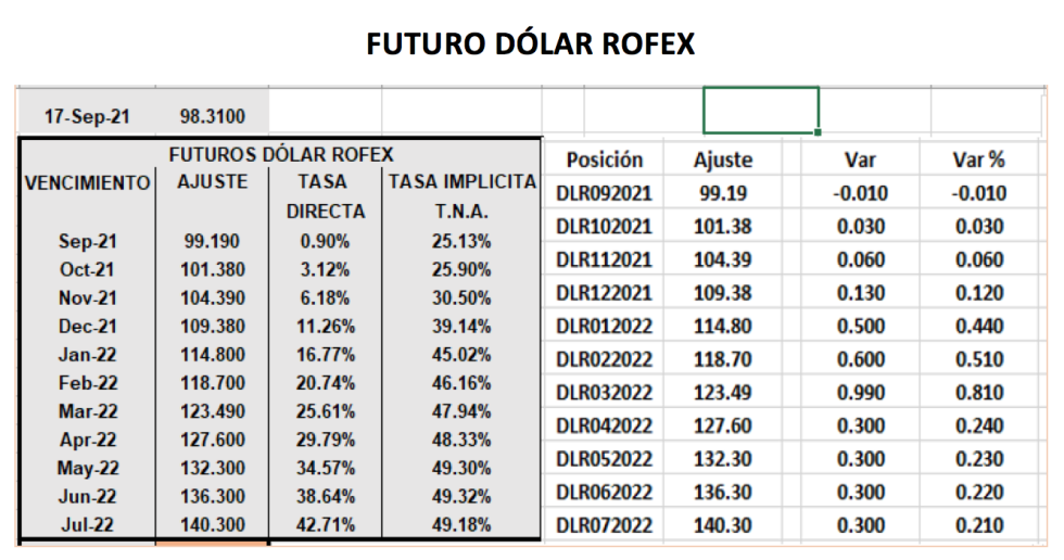 Cotizaciones del dolar al 17 de septiembre 2021