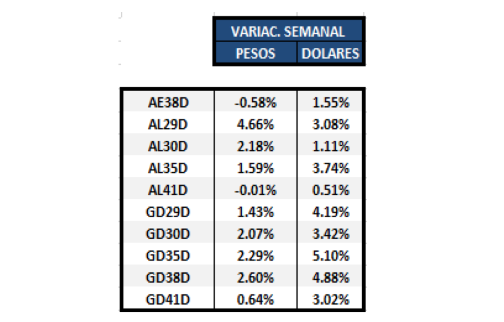 Bonos argentinos en dólares al 17 de septiembre 2021
