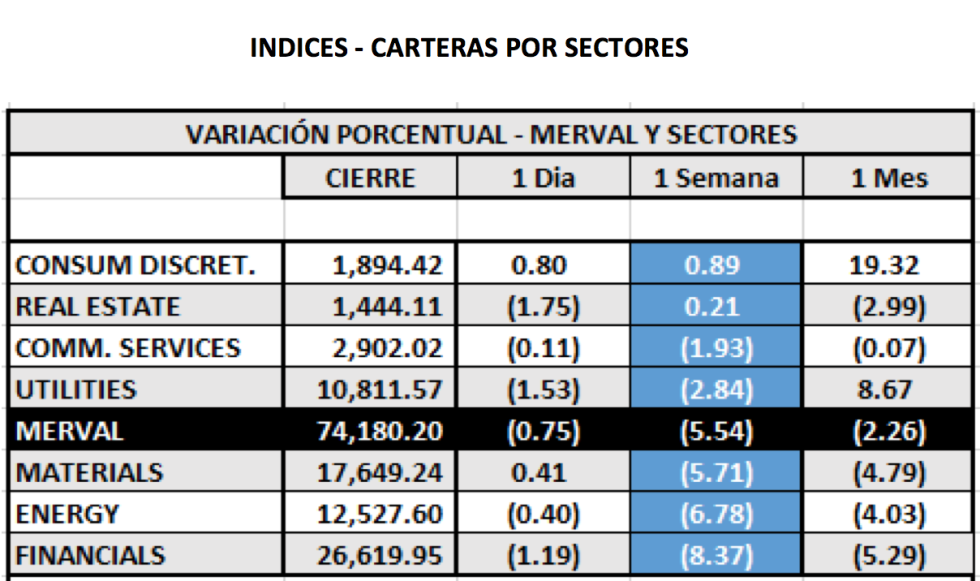Índices Bursátiles - MERVAL por sectores al 24 de septiembre 2021