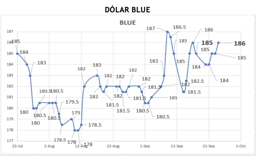 Evolución de las cotizaciones del dolar al 24 de septiembre 2021