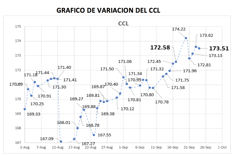 Variación del CCL al 24 de septiembre 2021