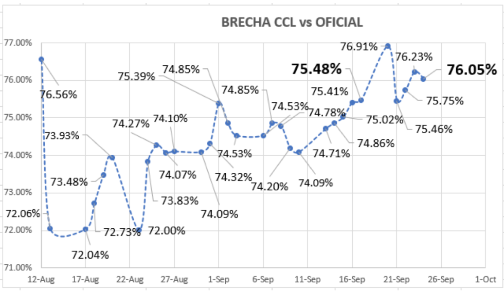 Evolución de las cotizaciones del dolar al 24 de septiembre 2021