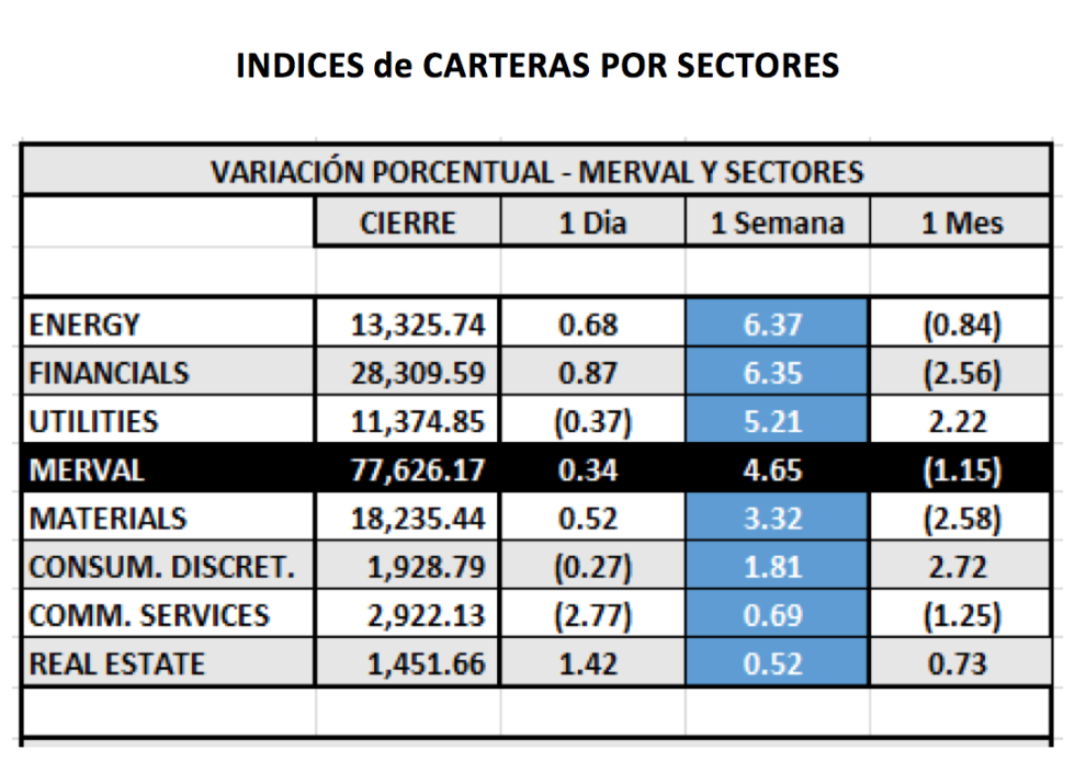 Índices bursátiles - MERVAL por sectores al 1 de octubre 2021