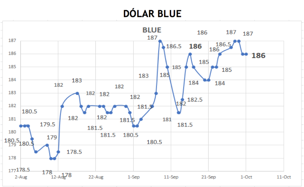 Cotizaciones del dólar al 1 de octubre 2021