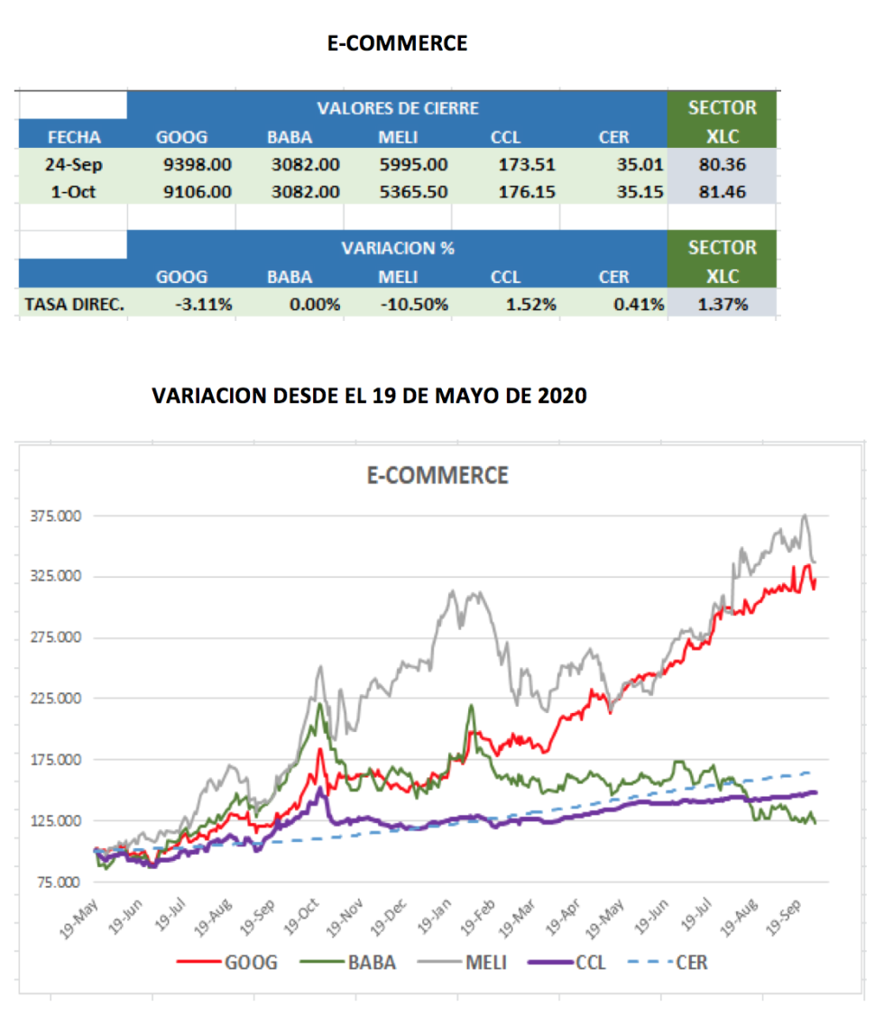 CEDEARs - Variaciones semanales al 1 de octubre 2021