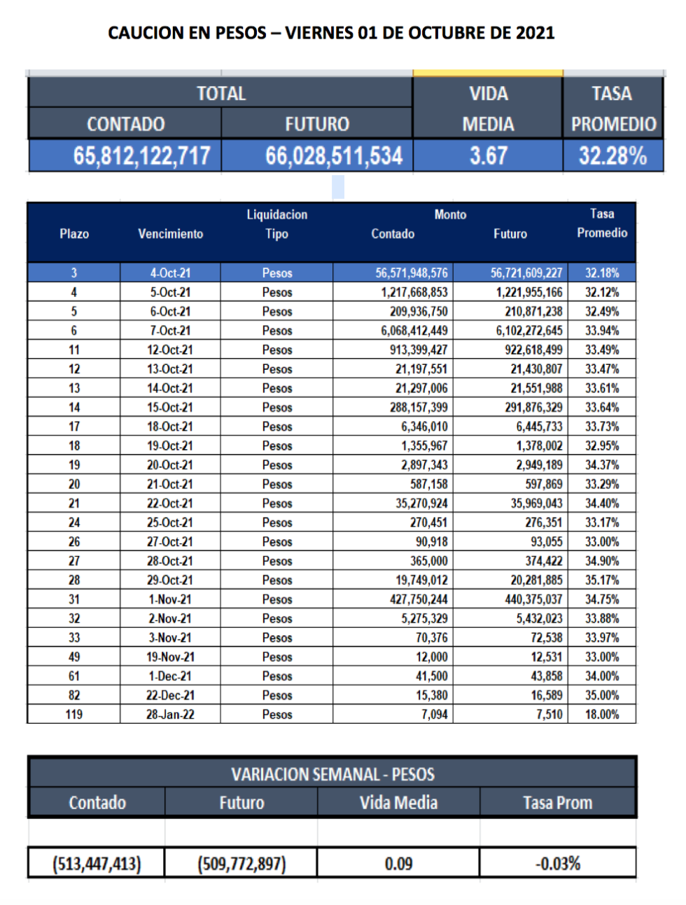 Cauciones bursátiles en pesos al 1 de octubre 2021