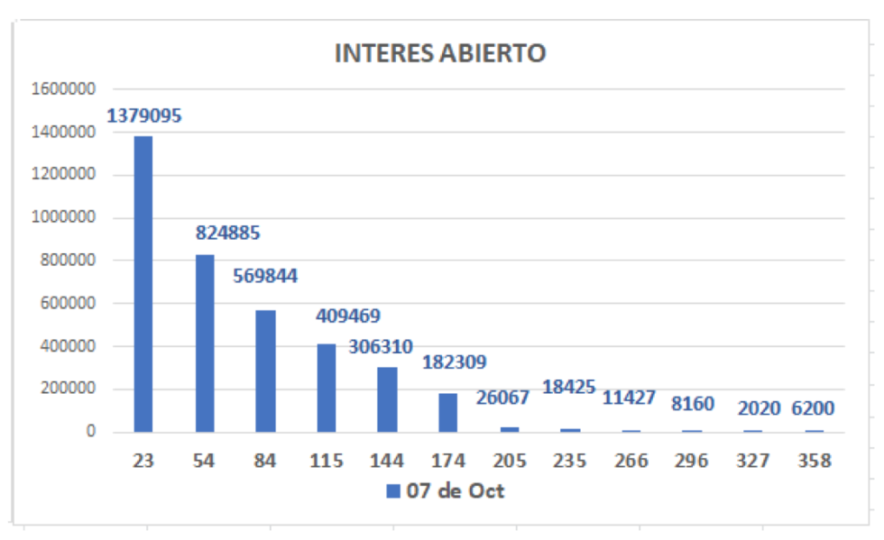 Cotizaciones del dolar al 7 de octubre 2021