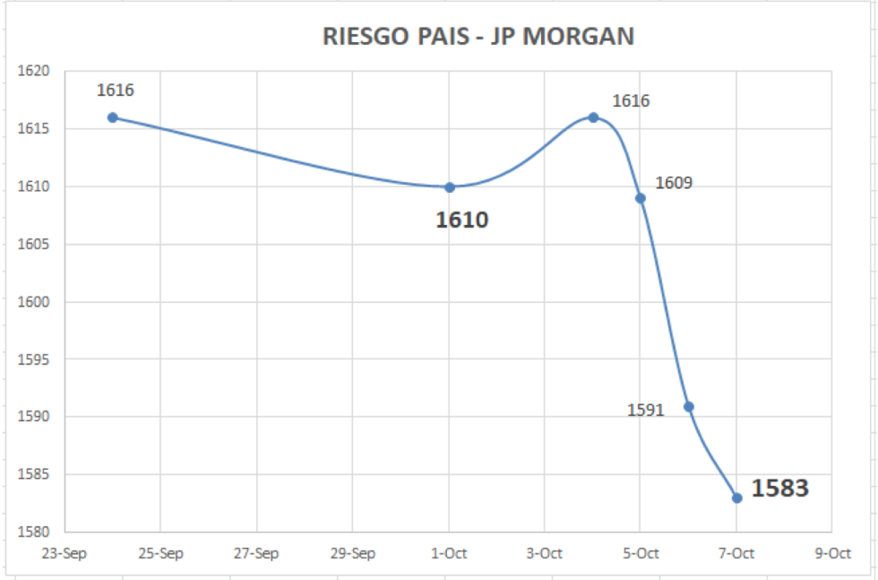 Índice de Riesgo País al 7 de octubre 2021