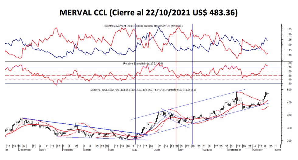 Ínidces bursátiles - MERVAL CCL al 22 de octubre 2021