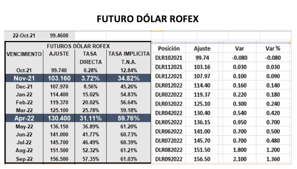 Variación de las cotizaciones del dólar al 22 de octubre 2021