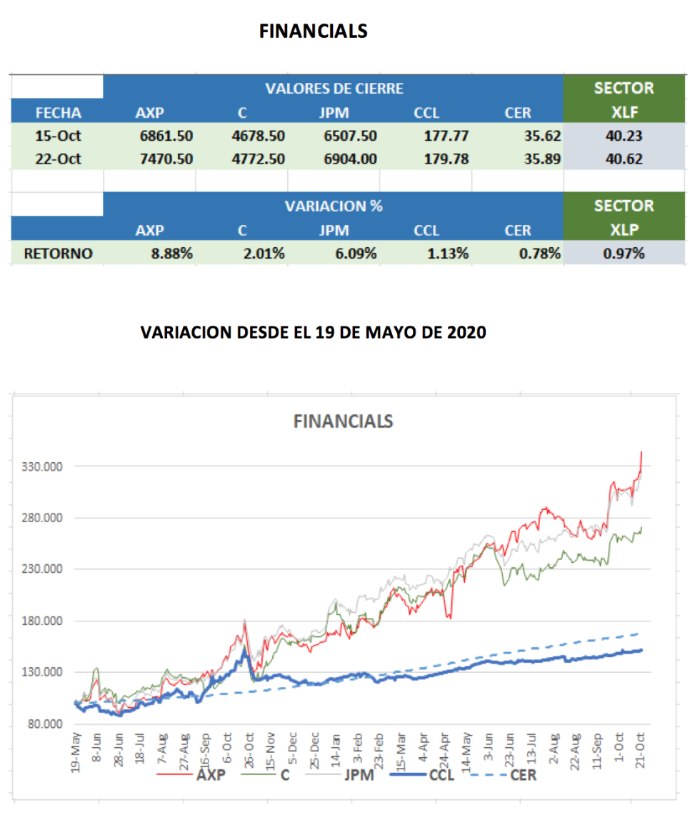 CEDEARs - Variación al 22 de octubre 2021