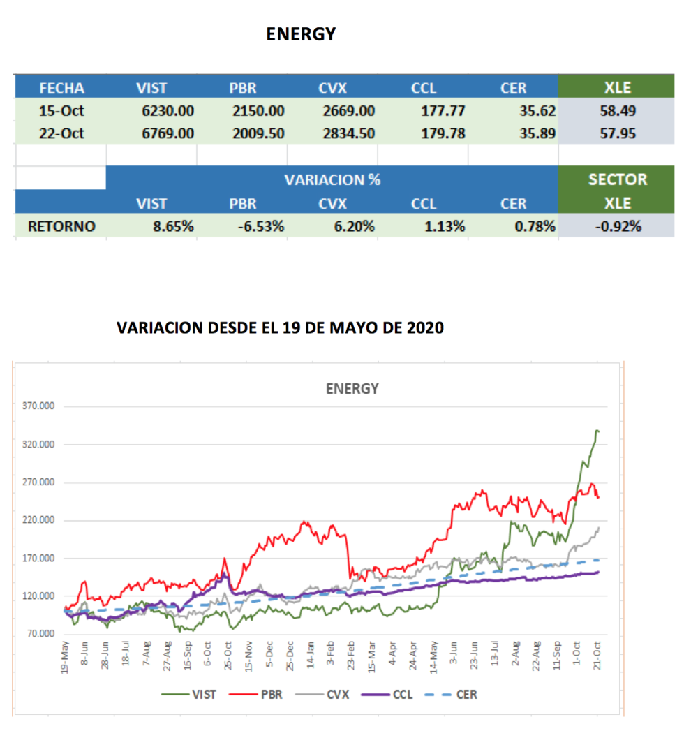 CEDEARs - Variación al 22 de octubre 2021