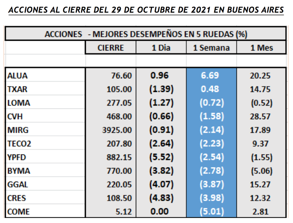 Índices bursátiles - Acciones de mejor desempeño al 29 de octubre 2021